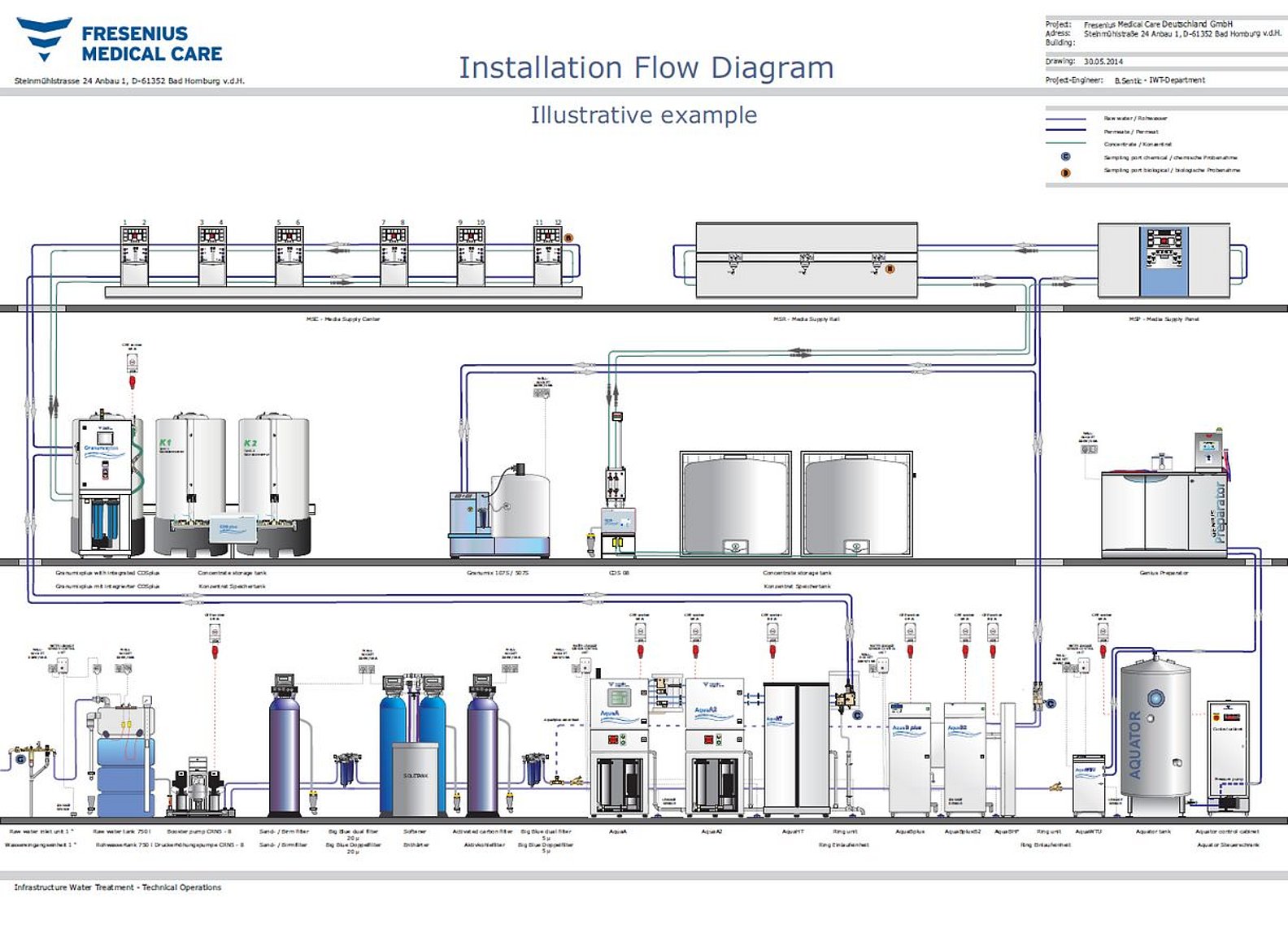 gestión de proyectos de soluciones de tecnología de agua