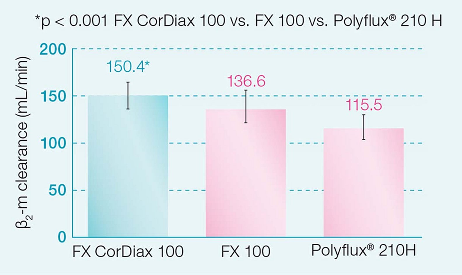 Depuración de fosfato con dializadores FX CorDiax