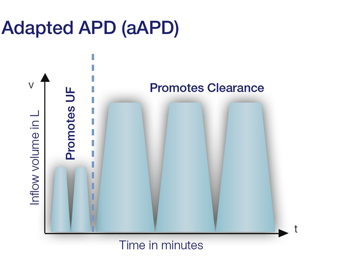 Gráfico de APD adaptada